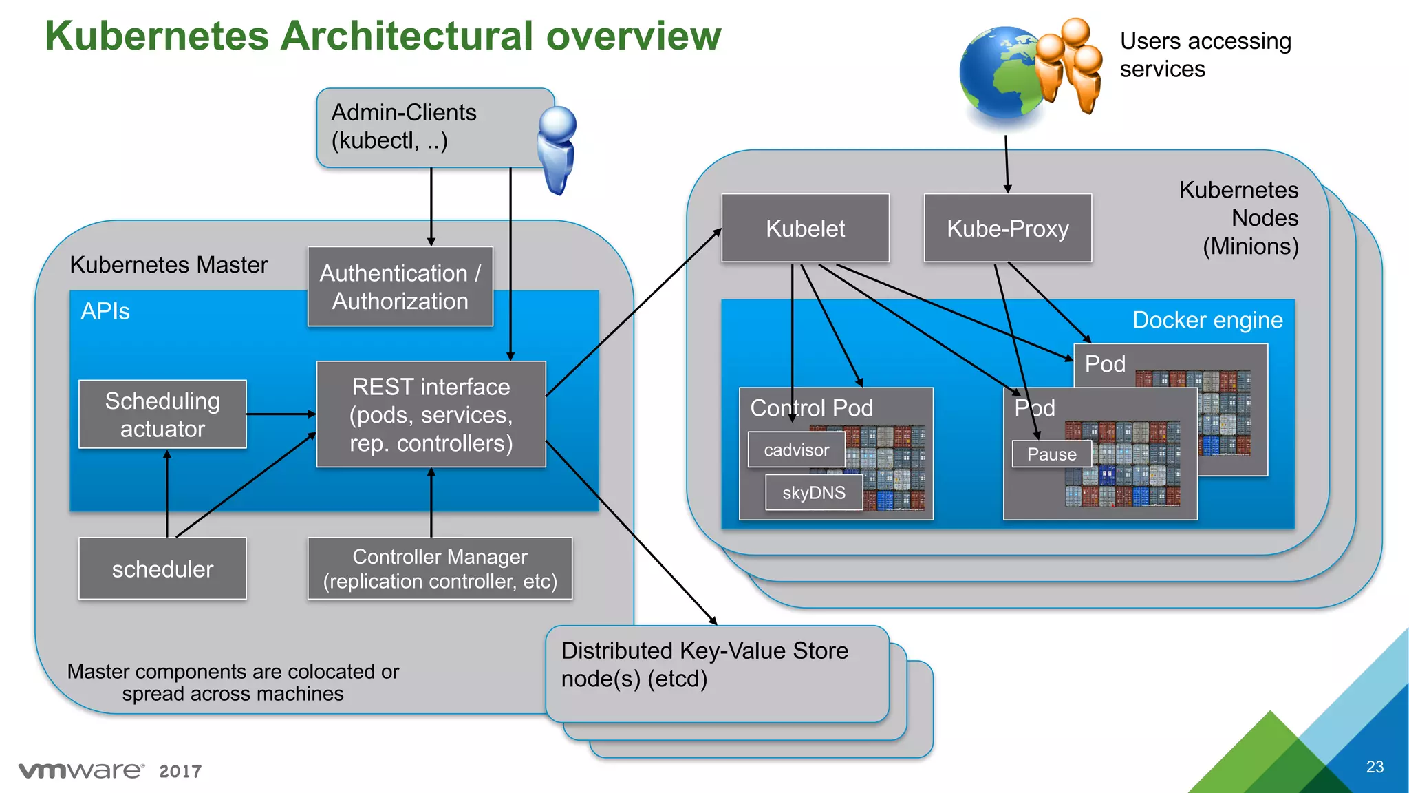 2017
Kubernetes Node (Minion)
Kubernetes Node (Minion)
Kubernetes Architectural overview
23
Kubernetes Master
Master components are colocated or
spread across machines
APIs
scheduler
Controller Manager
(replication controller, etc)
Distributed Key-Value Store
node(s) (etcd)
Scheduling
actuator
REST interface
(pods, services,
rep. controllers)
Authentication /
Authorization
Admin-Clients
(kubectl, ..)
Kubernetes
Nodes
(Minions)
Users accessing
services
Docker engine
Control Pod
Pod
Pod
cadvisor Pause
Kubelet Kube-Proxy
skyDNS
 