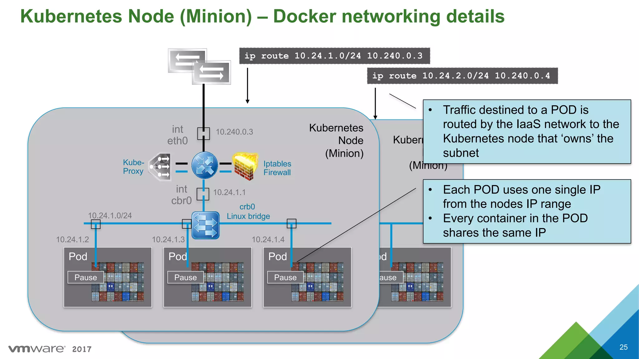 2017
Kubernetes
Node
(Minion)
Kubernetes Node (Minion) – Docker networking details
25
ip route 10.24.1.0/24 10.240.0.3
• Traffic destined to a POD is
routed by the IaaS network to the
Kubernetes node that ‘owns’ the
subnet
Pod
Pause
Kubernetes
Node
(Minion)
Pod
Pause
Pod
Pause
Pod
Pause
crb0
Linux bridge
int
cbr0
10.24.1.0/24
10.24.1.2 10.24.1.3 10.24.1.4
10.24.1.1
int
eth0
10.240.0.3
Iptables
Firewall
Kube-
Proxy
ip route 10.24.2.0/24 10.240.0.4
• Each POD uses one single IP
from the nodes IP range
• Every container in the POD
shares the same IP
 
