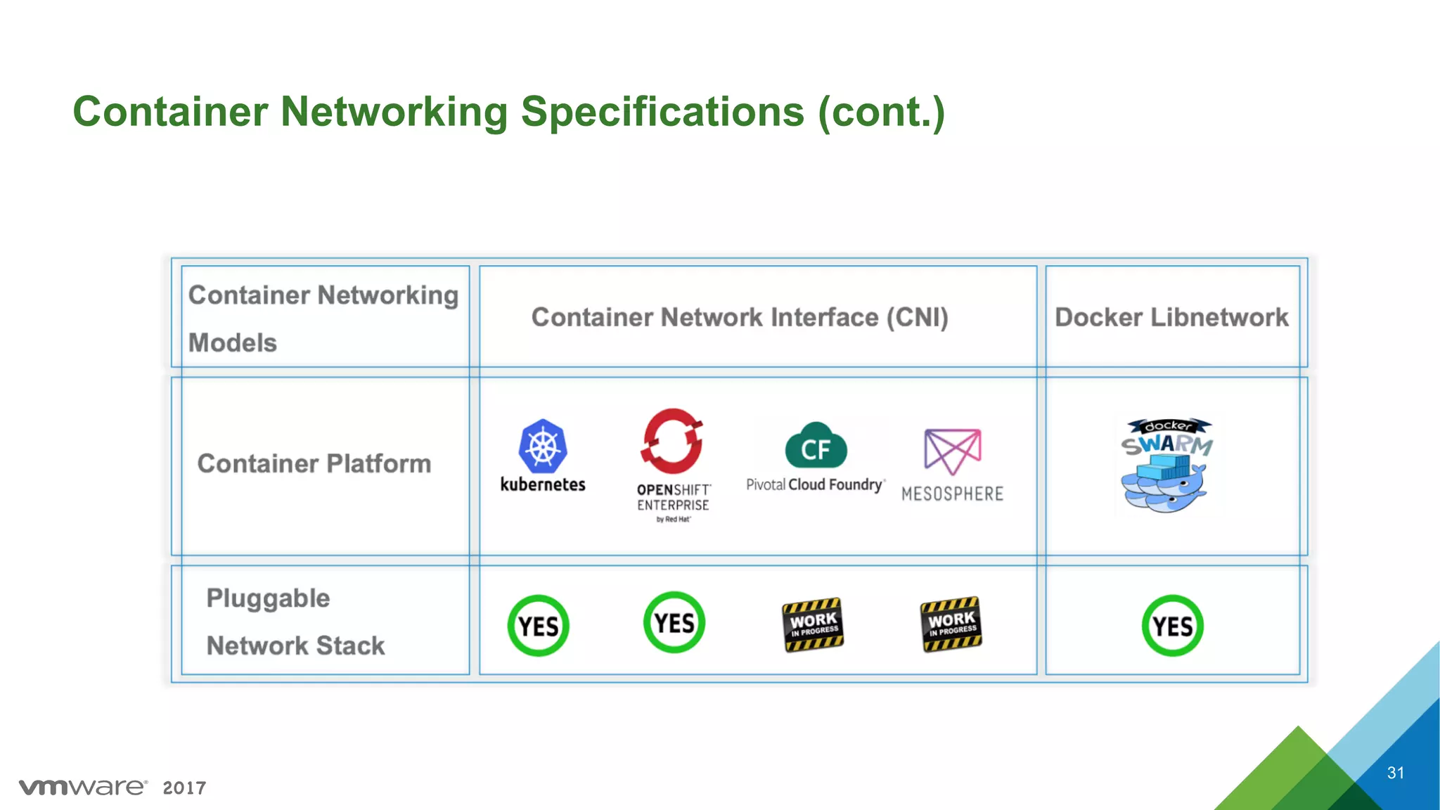 2017
Container Networking Specifications (cont.)
31
 