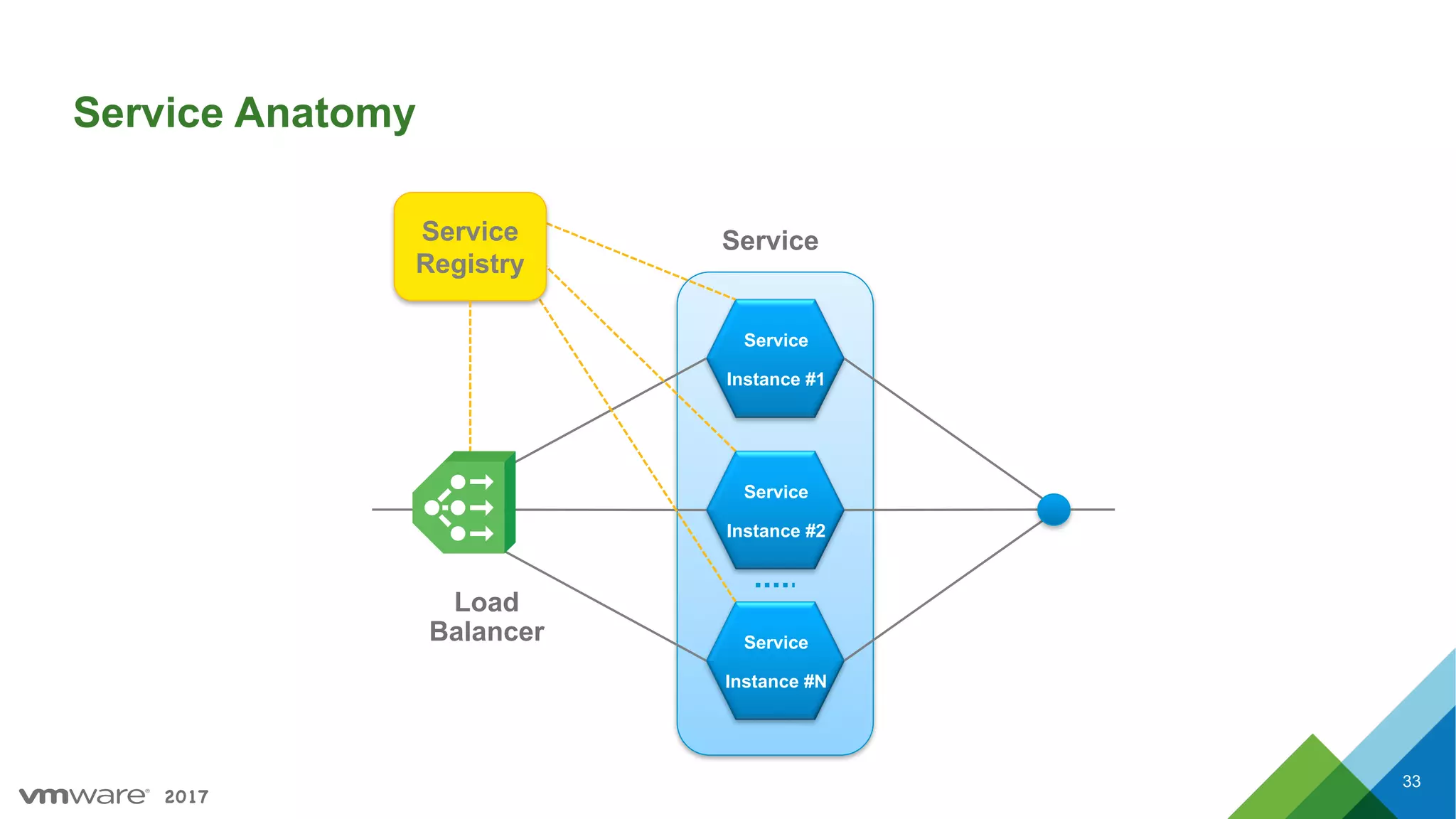 2017
Service Anatomy
33
Service
Instance #1
Service
Instance #2
Service
Instance #N
Service
Registry
Load
Balancer
Service
 