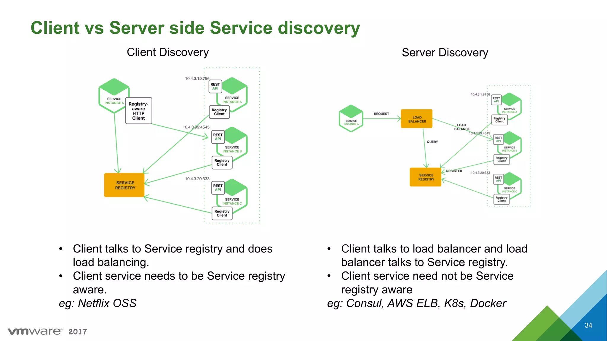 2017
Client vs Server side Service discovery
• Client talks to Service registry and does
load balancing.
• Client service needs to be Service registry
aware.
eg: Netflix OSS
• Client talks to load balancer and load
balancer talks to Service registry.
• Client service need not be Service
registry aware
eg: Consul, AWS ELB, K8s, Docker
Client Discovery Server Discovery
34
 