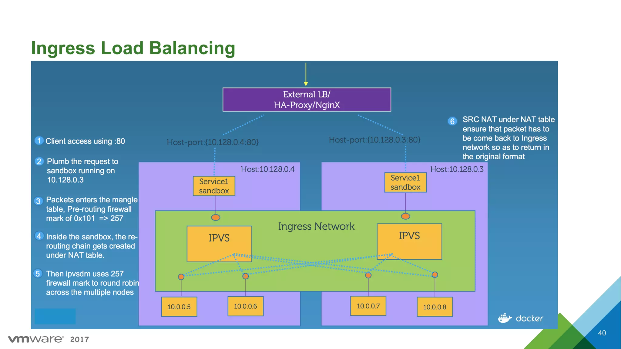 2017
Ingress Load Balancing
40
 