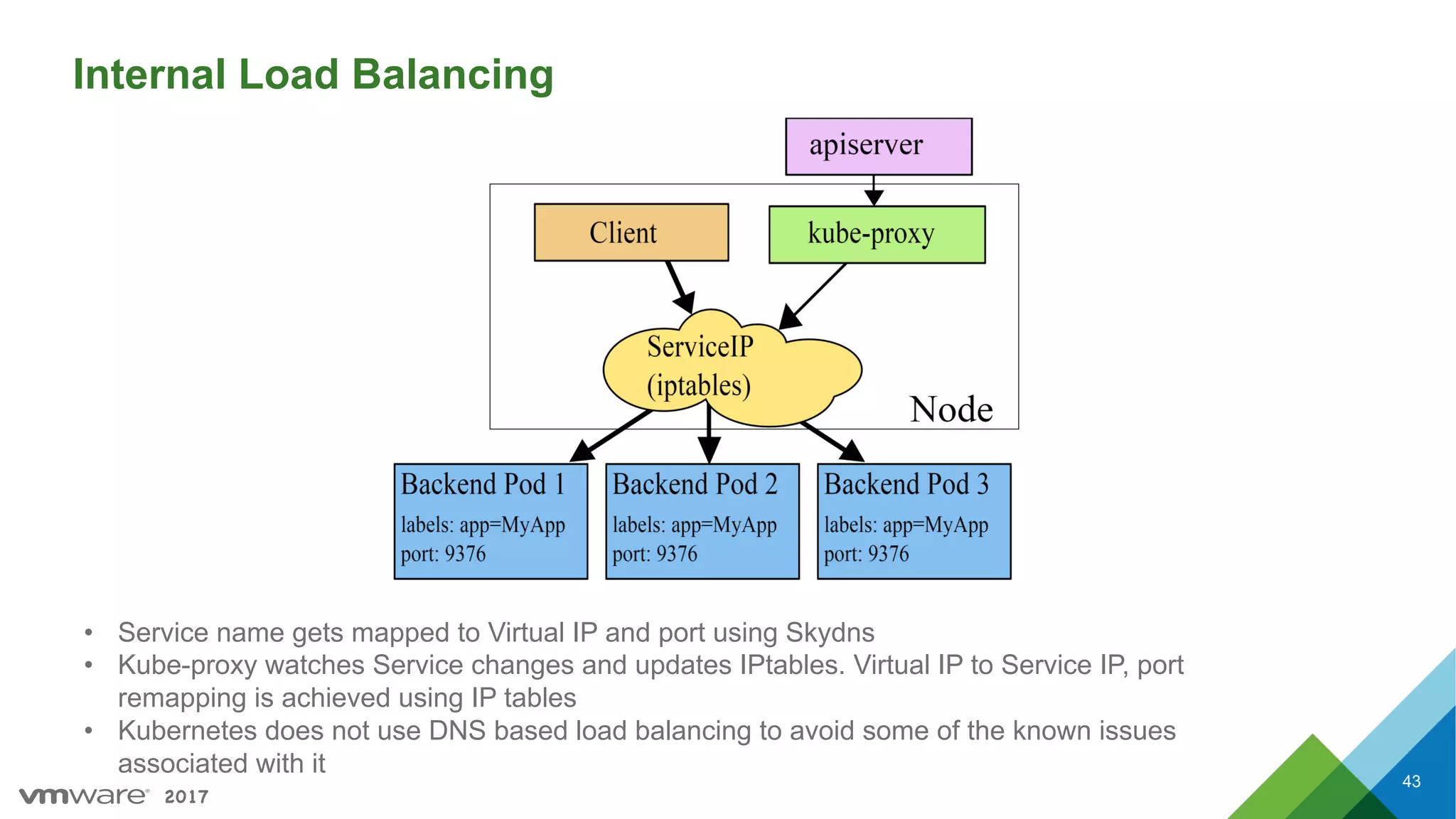 2017
• Service name gets mapped to Virtual IP and port using Skydns
• Kube-proxy watches Service changes and updates IPtables. Virtual IP to Service IP, port
remapping is achieved using IP tables
• Kubernetes does not use DNS based load balancing to avoid some of the known issues
associated with it
Internal Load Balancing
43
 