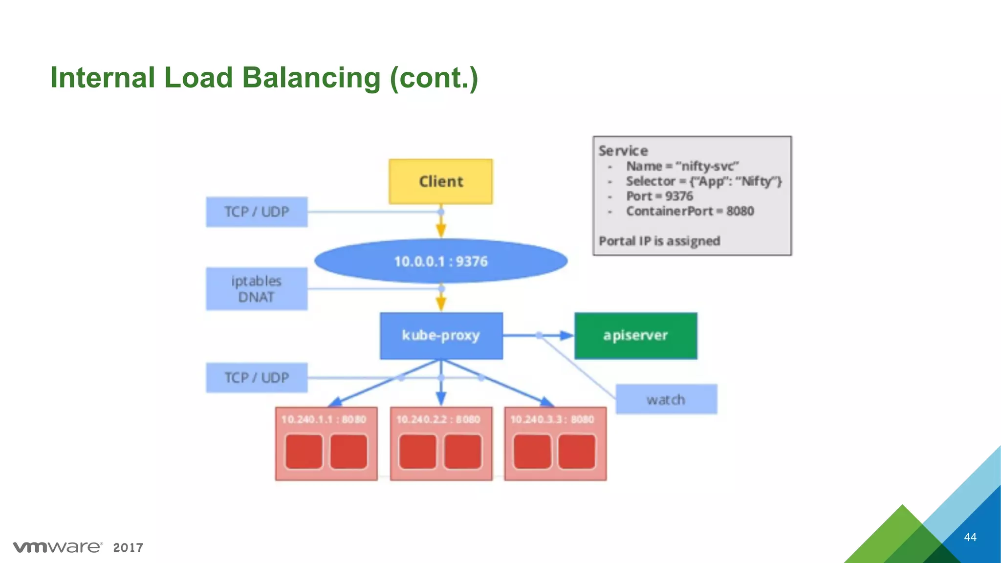 2017
Internal Load Balancing (cont.)
44
 