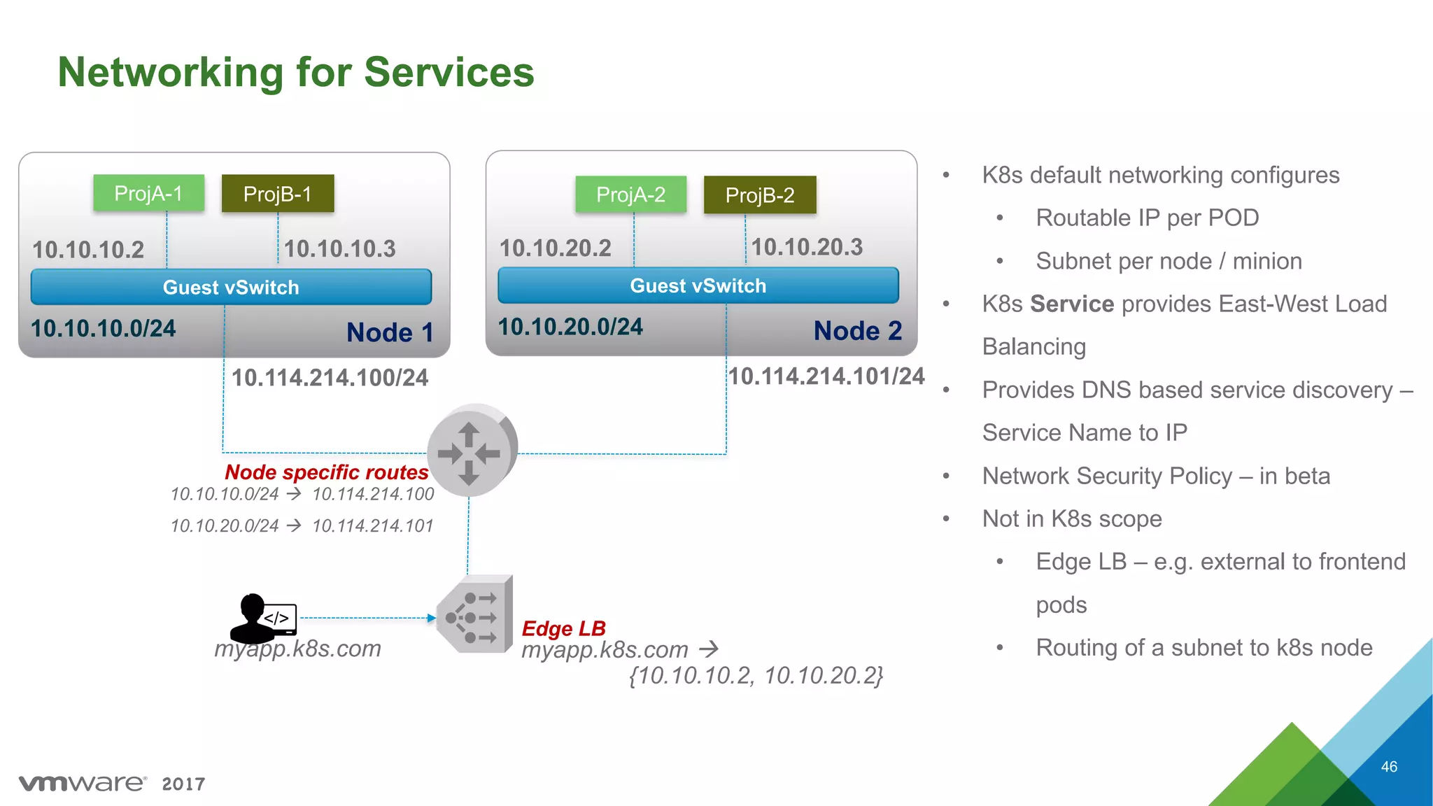 2017
Networking for Services
46
Node 1
ProjA-1 ProjB-1
10.10.10.2 10.10.10.3
Guest vSwitch
10.10.10.0/24 Node 2
10.10.20.2 10.10.20.3
Guest vSwitch
10.10.20.0/24
10.10.10.0/24 à 10.114.214.100
10.10.20.0/24 à 10.114.214.101
10.114.214.100/24 10.114.214.101/24
myapp.k8s.com à
{10.10.10.2, 10.10.20.2}
myapp.k8s.com
ProjA-2 ProjB-2
• K8s default networking configures
• Routable IP per POD
• Subnet per node / minion
• K8s Service provides East-West Load
Balancing
• Provides DNS based service discovery –
Service Name to IP
• Network Security Policy – in beta
• Not in K8s scope
• Edge LB – e.g. external to frontend
pods
• Routing of a subnet to k8s node
Node specific routes
Edge LB
 