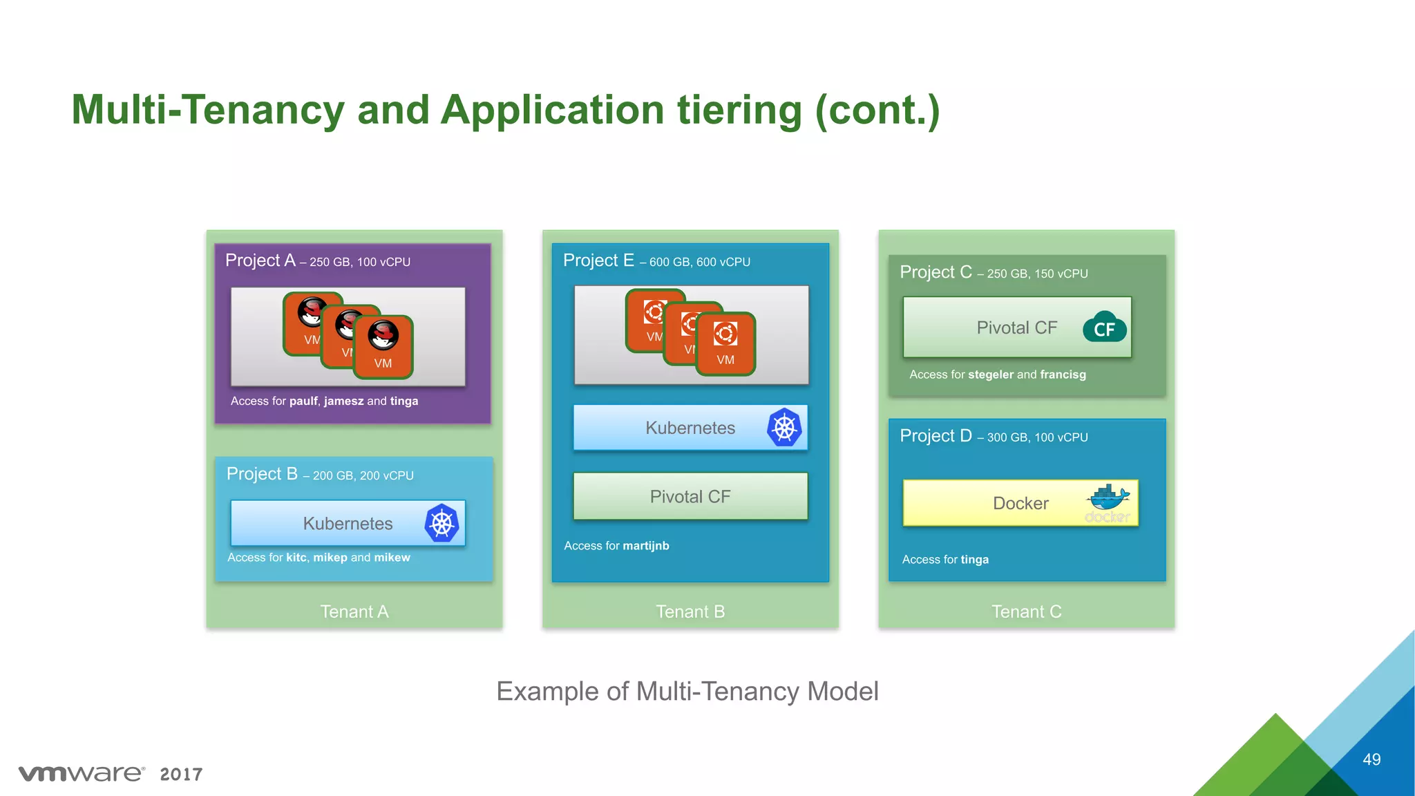 2017
Multi-Tenancy and Application tiering (cont.)
49
Example of Multi-Tenancy Model
Tenant CTenant BTenant A
Project A – 250 GB, 100 vCPU
Access for paulf, jamesz and tinga
Project B – 200 GB, 200 vCPU
Access for kitc, mikep and mikew
Project E – 600 GB, 600 vCPU
Access for martijnb
Kubernetes
Project C – 250 GB, 150 vCPU
Access for stegeler and francisg
Pivotal CF
Kubernetes
VM
VM
VM
Project D – 300 GB, 100 vCPU
Access for tinga
DockerPivotal CF
VM
VM
VM
 