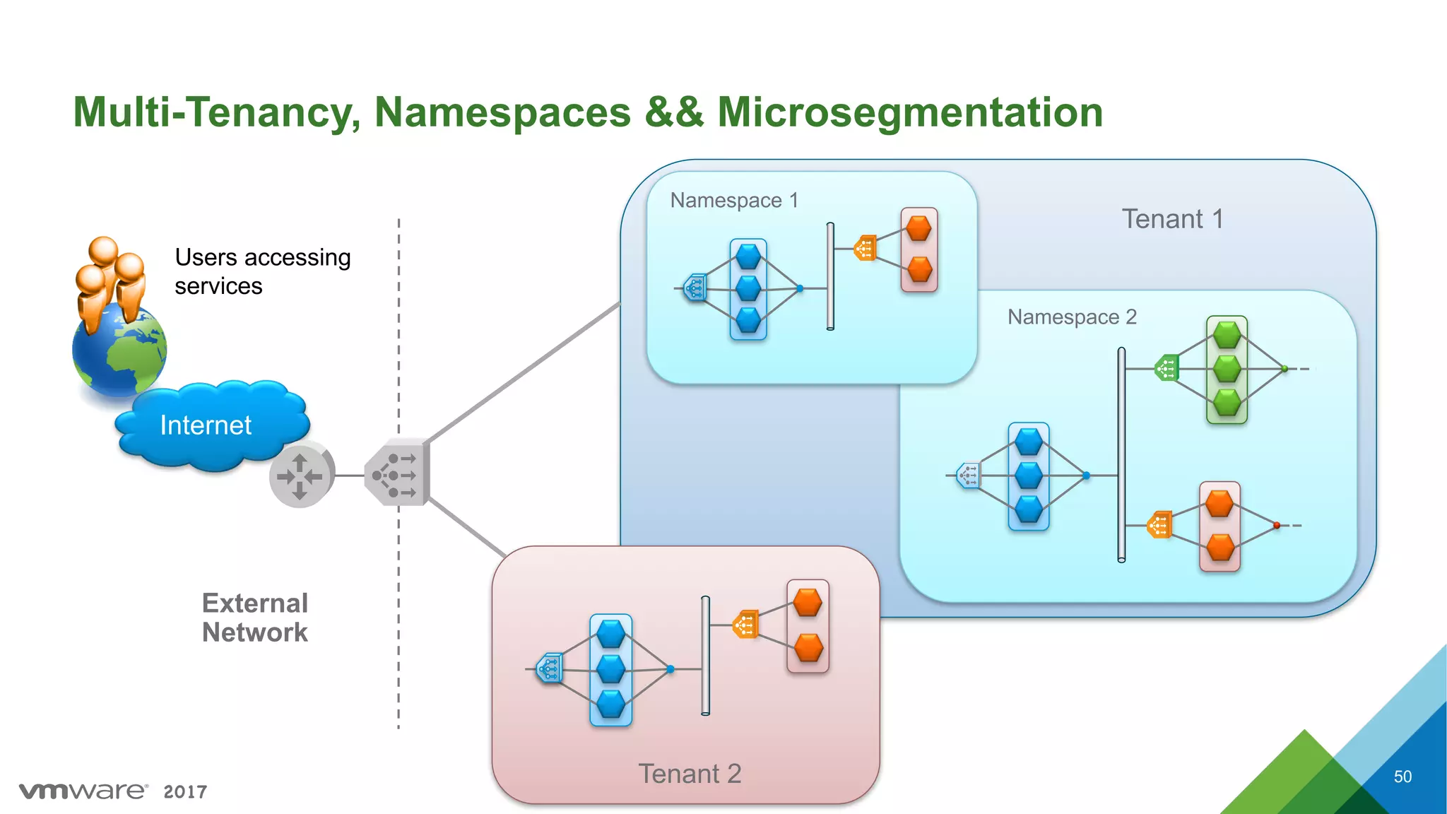 2017
Multi-Tenancy, Namespaces && Microsegmentation
50
Internet
Users accessing
services
External
Network
Tenant 2
Tenant 1
Namespace 2
Namespace 1
 