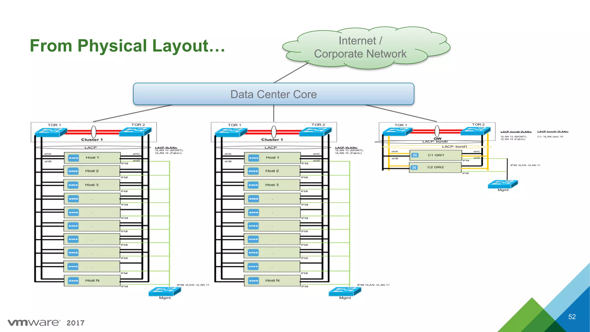 2017
From Physical Layout…
Data Center Core
Internet /
Corporate Network
52
 