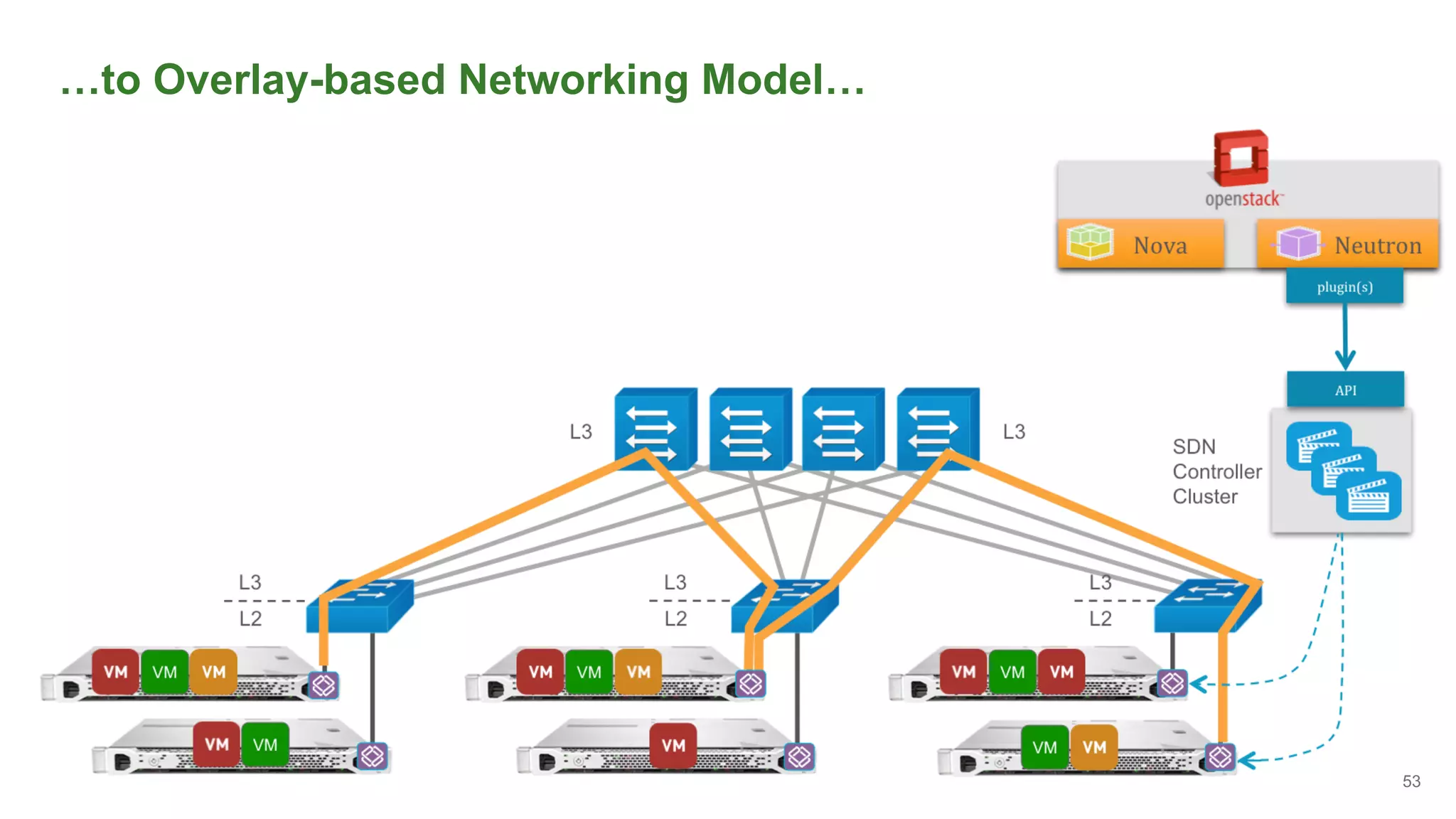 …to Overlay-based Networking Model…
• Neutron plugin talk to SDN Controller via vendor APIs
• SDN Controller manages vSwitches in the Hypervisors
• Vmware NSX, Contrail, Nuage, Midokura, …
53
 