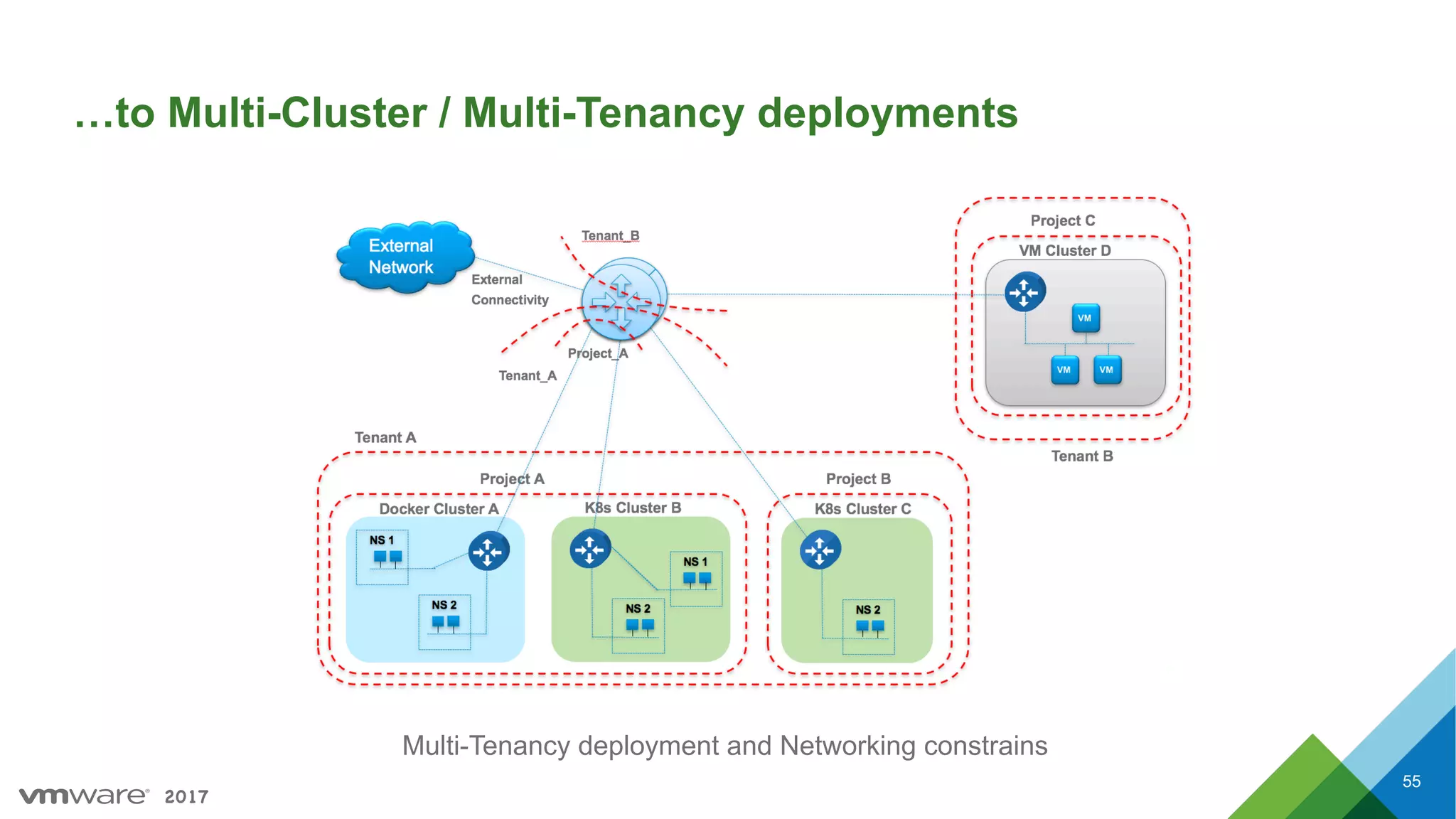 2017
…to Multi-Cluster / Multi-Tenancy deployments
55
Multi-Tenancy deployment and Networking constrains
 