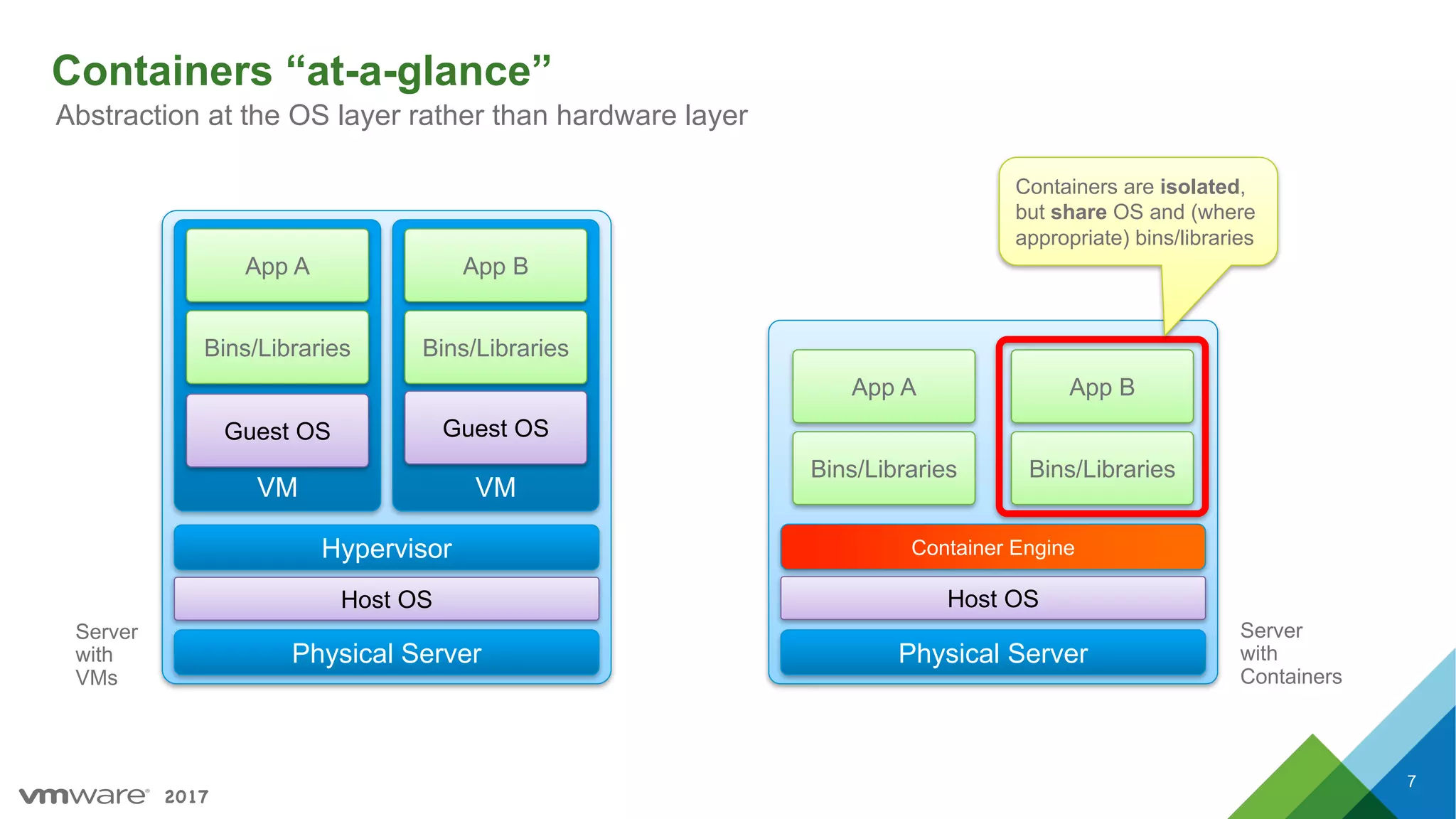 2017
Containers “at-a-glance”
Physical Server
Hypervisor
VM VM
Bins/Libraries
App A
Bins/Libraries
App B
Physical Server
Bins/Libraries
App A
Bins/Libraries
App B
Container Engine
Guest OSGuest OS
Host OS Host OS
Containers are isolated,
but share OS and (where
appropriate) bins/libraries
Server
with
VMs
Server
with
Containers
Abstraction at the OS layer rather than hardware layer
7
 