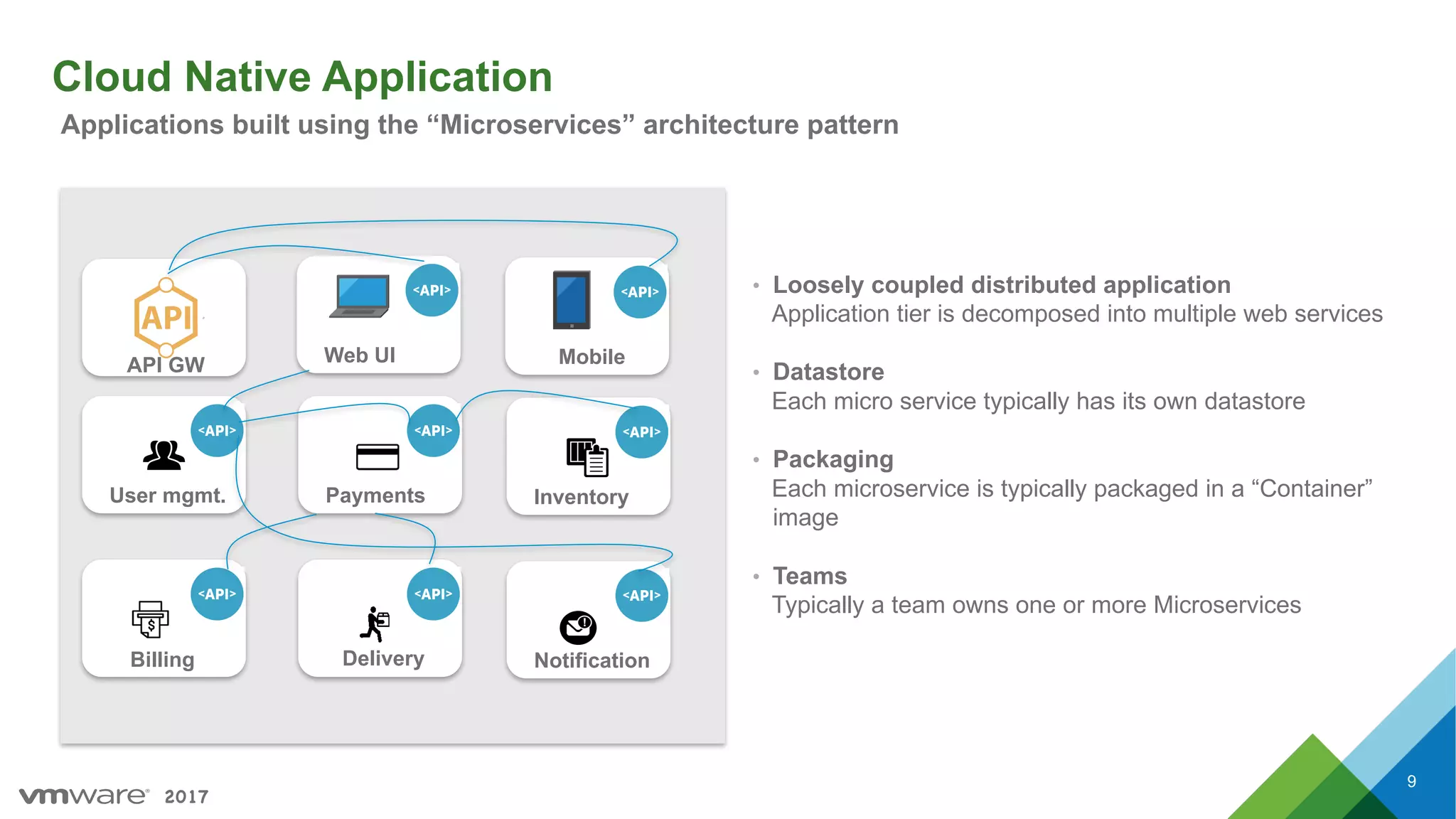2017
Cloud Native Application
Applications built using the “Microservices” architecture pattern
User mgmt. Payments Inventory
Billing Delivery Notification
API GW Web UI Mobile
• Loosely coupled distributed application
Application tier is decomposed into multiple web services
• Datastore
Each micro service typically has its own datastore
• Packaging
Each microservice is typically packaged in a “Container”
image
• Teams
Typically a team owns one or more Microservices
9
 