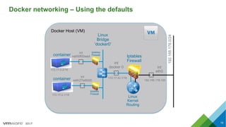 2017
Docker Host (VM)
Docker networking – Using the defaults
19
int
eth0
192.168.178.0/24
192.168.178.100
int
docker 0
172.17.42.1/16
Iptables
Firewall
Linux
Kernel
Routing
Linux
Bridge
‘docker0’
Iptables
Firewall
Iptables
Firewall
int
veth0f00eed
int
veth27e6b05
container
container
172.17.0.1/16
172.17.0.2/16
 