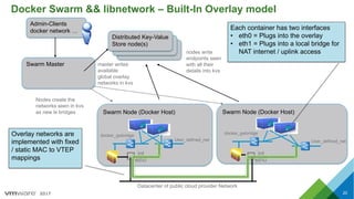 2017
Docker Swarm && libnetwork – Built-In Overlay model
20
Swarm Master
Admin-Clients
docker network …
Distributed Key-Value
Store node(s)
master writes
available
global overlay
networks in kvs
Swarm Node (Docker Host) Swarm Node (Docker Host)
nodes write
endpoints seen
with all their
details into kvs
Nodes create the
networks seen in kvs
as new lx bridges
int
eth0
int
eth0
docker_gwbridge
User_defined_net User_defined_net
docker_gwbridge
Each container has two interfaces
• eth0 = Plugs into the overlay
• eth1 = Plugs into a local bridge for
NAT internet / uplink access
Overlay networks are
implemented with fixed
/ static MAC to VTEP
mappings
Datacenter of public cloud provider Network
 