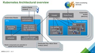 2017
Kubernetes Node (Minion)
Kubernetes Node (Minion)
Kubernetes Architectural overview
23
Kubernetes Master
Master components are colocated or
spread across machines
APIs
scheduler
Controller Manager
(replication controller, etc)
Distributed Key-Value Store
node(s) (etcd)
Scheduling
actuator
REST interface
(pods, services,
rep. controllers)
Authentication /
Authorization
Admin-Clients
(kubectl, ..)
Kubernetes
Nodes
(Minions)
Users accessing
services
Docker engine
Control Pod
Pod
Pod
cadvisor Pause
Kubelet Kube-Proxy
skyDNS
 
