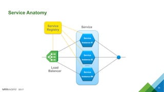 2017
Service Anatomy
33
Service
Instance #1
Service
Instance #2
Service
Instance #N
Service
Registry
Load
Balancer
Service
 