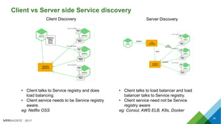 2017
Client vs Server side Service discovery
• Client talks to Service registry and does
load balancing.
• Client service needs to be Service registry
aware.
eg: Netflix OSS
• Client talks to load balancer and load
balancer talks to Service registry.
• Client service need not be Service
registry aware
eg: Consul, AWS ELB, K8s, Docker
Client Discovery Server Discovery
34
 