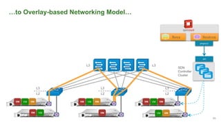 …to Overlay-based Networking Model…
• Neutron plugin talk to SDN Controller via vendor APIs
• SDN Controller manages vSwitches in the Hypervisors
• Vmware NSX, Contrail, Nuage, Midokura, …
53
 