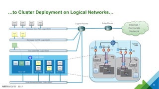2017
Kubernetes
…to Cluster Deployment on Logical Networks…
54
Master ‘VM’ Minion ‘VM’ Minion ‘VM’ Minion ‘VM’
Cluster Management Nodes - Logical Switch
Pod
1
Pod
3
Pod
5
Pod
2
Pod
4
Pod
6
etcd
Kube
DNS
API
Srv
Kube
DNS
Pod
1
Pod
2
Pod
3
Pod
5
Pod
6
Pod
4
Namespace ‘demo’ POD – Logical Switch
Namespace ‘foo’ POD - Logical Switch
kube-system POD - Logical Switch
Logical Router Edge Router
Kube
Proxy
Kube
Proxy
Internet /
Corporate
Network
 