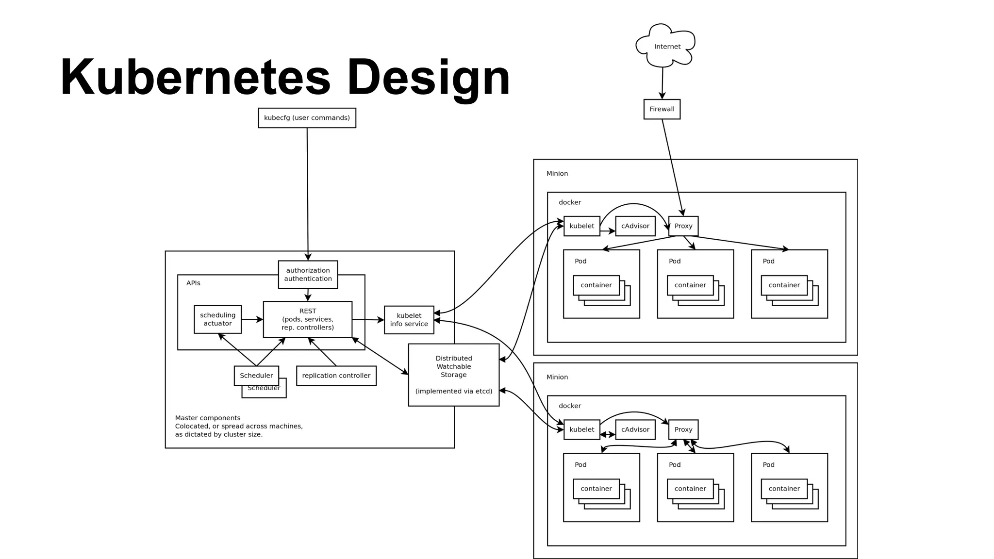 Kubernetes Design
 