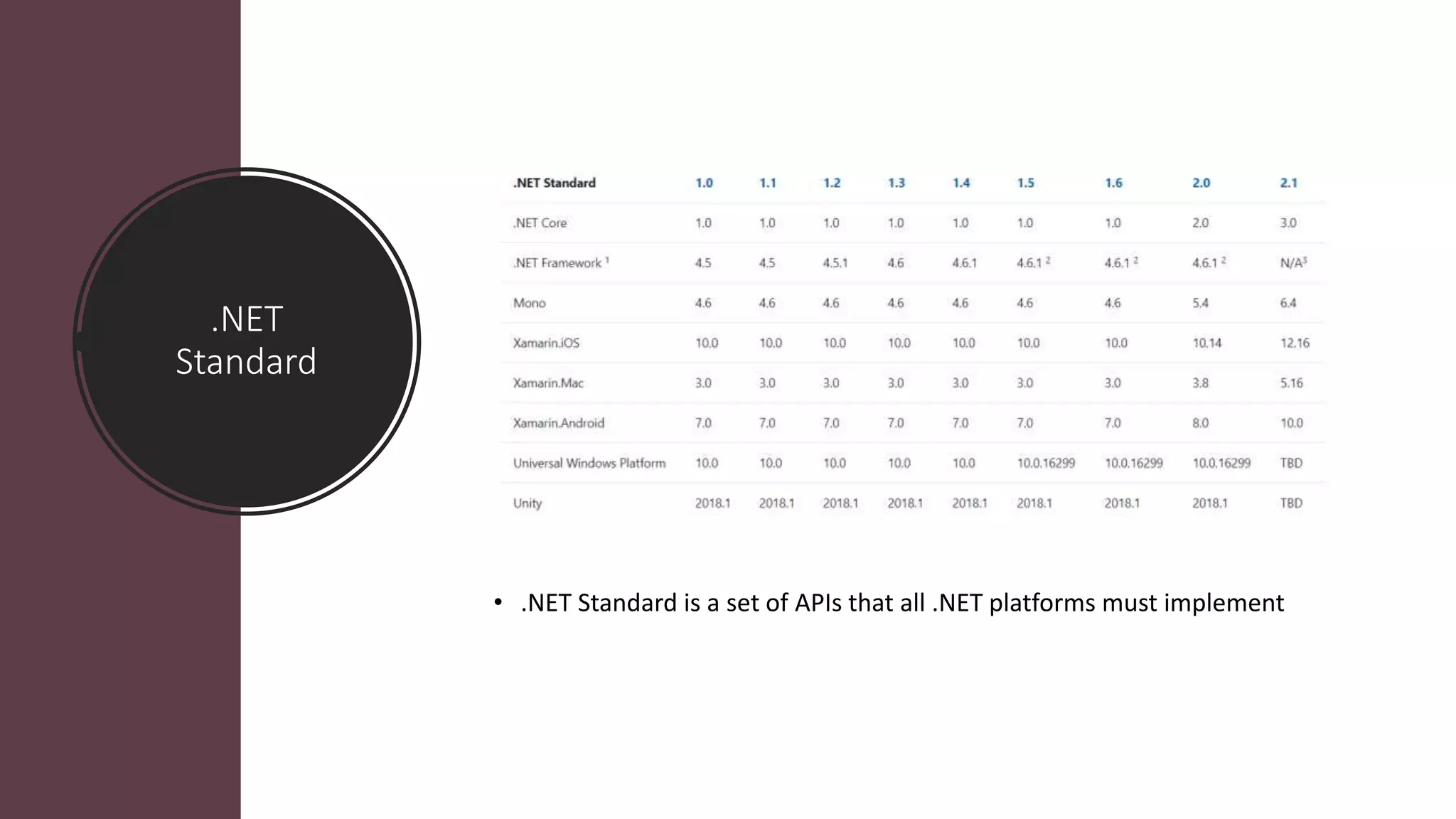 .NET
Standard
• .NET Standard is a set of APIs that all .NET platforms must implement
 