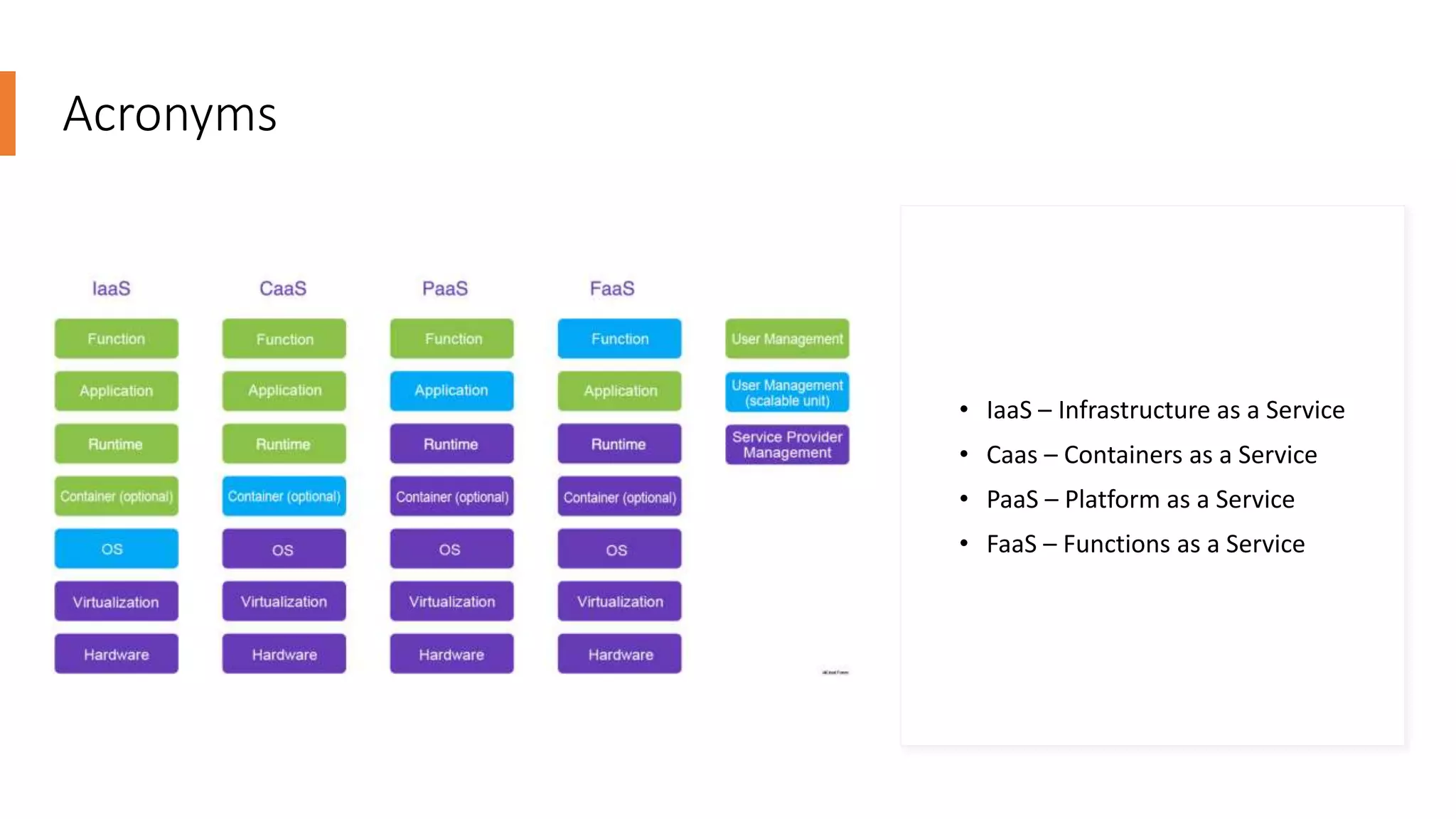 Acronyms
• IaaS – Infrastructure as a Service
• Caas – Containers as a Service
• PaaS – Platform as a Service
• FaaS – Functions as a Service
 