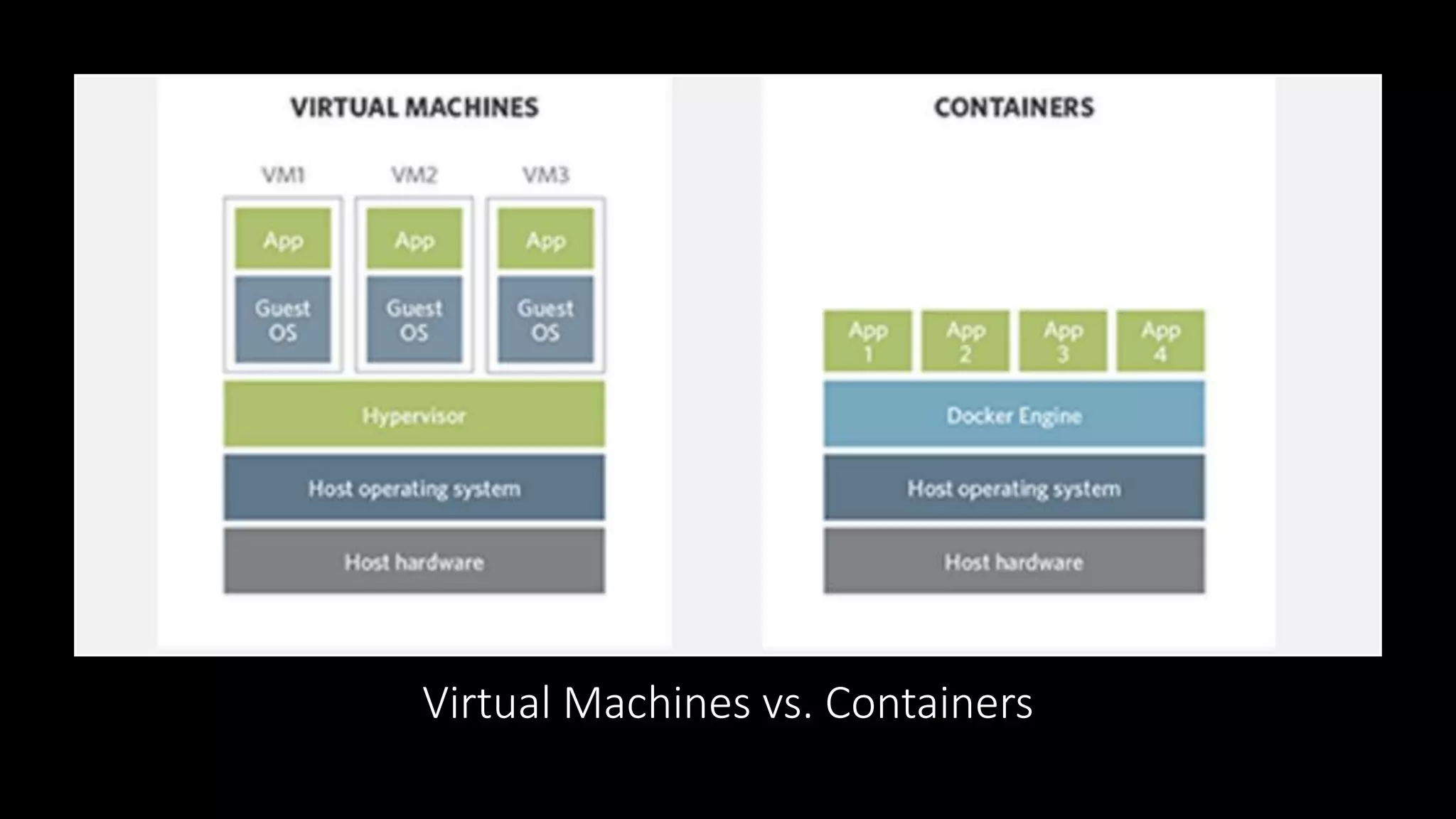 Virtual Machines vs. Containers
 