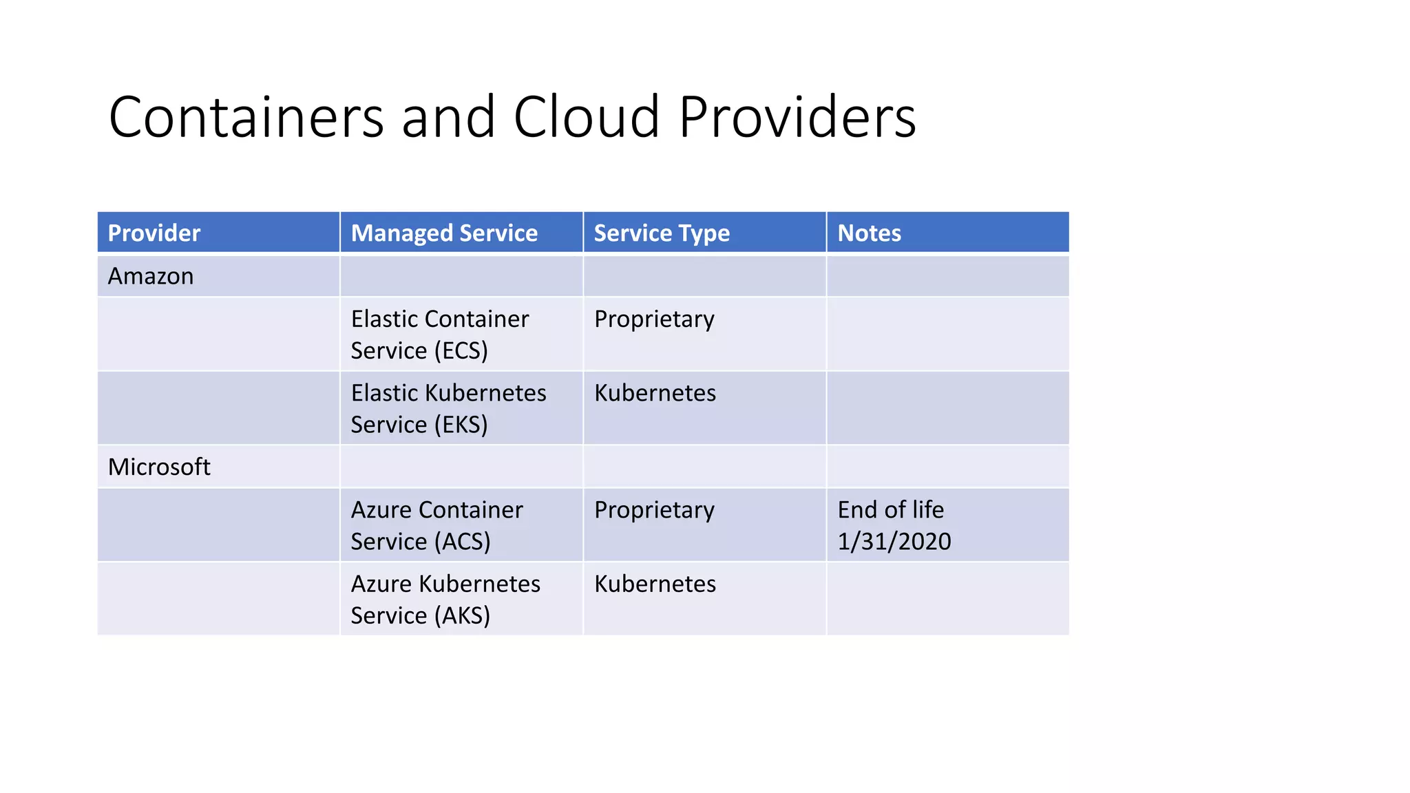 Containers and Cloud Providers
Provider Managed Service Service Type Notes
Amazon
Elastic Container
Service (ECS)
Proprietary
Elastic Kubernetes
Service (EKS)
Kubernetes
Microsoft
Azure Container
Service (ACS)
Proprietary End of life
1/31/2020
Azure Kubernetes
Service (AKS)
Kubernetes
 