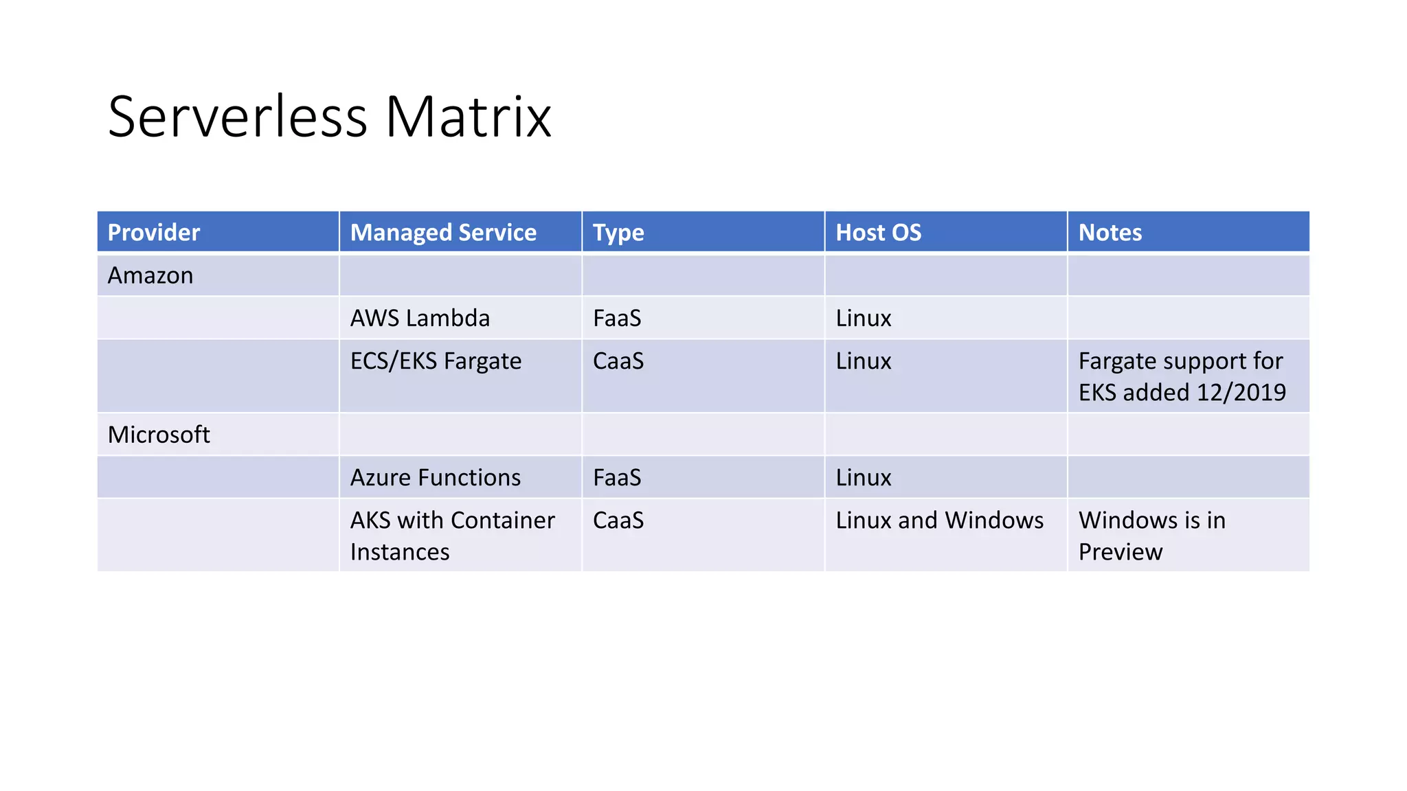 Serverless Matrix
Provider Managed Service Type Host OS Notes
Amazon
AWS Lambda FaaS Linux
ECS/EKS Fargate CaaS Linux Fargate support for
EKS added 12/2019
Microsoft
Azure Functions FaaS Linux
AKS with Container
Instances
CaaS Linux and Windows Windows is in
Preview
 