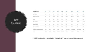 .NET
Standard
• .NET Standard is a set of APIs that all .NET platforms must implement
 