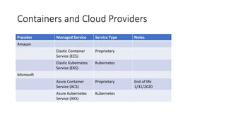 Containers and Cloud Providers
Provider Managed Service Service Type Notes
Amazon
Elastic Container
Service (ECS)
Proprietary
Elastic Kubernetes
Service (EKS)
Kubernetes
Microsoft
Azure Container
Service (ACS)
Proprietary End of life
1/31/2020
Azure Kubernetes
Service (AKS)
Kubernetes
 