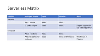 Serverless Matrix
Provider Managed Service Type Host OS Notes
Amazon
AWS Lambda FaaS Linux
ECS/EKS Fargate CaaS Linux Fargate support for
EKS added 12/2019
Microsoft
Azure Functions FaaS Linux
AKS with Container
Instances
CaaS Linux and Windows Windows is in
Preview
 