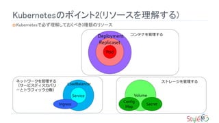 ͥåȥ`
`ӥǥХ
`ȥȥեåɢ
ȥ`
ƥʤ
KubernetesΥݥ2(꥽`⤹)
? KubernetesǱؤ⤷Ƥ٤3NΥ꥽`
18
Service Volume
LoadBalancer
Deployment
Pod
Config
Map
Secret
Replicaset
Service
Ingress
 