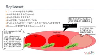 Replicaset
? 1ϤPodgλ
? Podָ(replicas)
? Podֹͣ
? PodӤƤ뤫OҕƤ
? Podˤϥ٥򸶤Υ٥ΤĤƤPod
? ReplicasetλDeployment
20
Replicaset
Pod Pod Pod
replicas: 3
ͬ٥ΤĤƤPod
3Ĥˤʤ褦Ӥ
Podʤʤ
a褦
ԄӵĤӤ
ʤReplicasetȤ
Ҫ
ƥʭhǤPodϡ
ץʤΤVM`
ƤޤȤ
ޤޤۥȤ
ϤˤPod礷
ޤܤL
?`⤿뤿

 