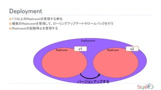 Deployment
Deployment
? 1ϤReplicasetgλ
? }Replicasetơ`󥰥åץǩ`Ȥ`ХåФ
? Replicasetֹͣ
21
Replicaset Replicasetv1 v2
Щ`󥢥åפ
 