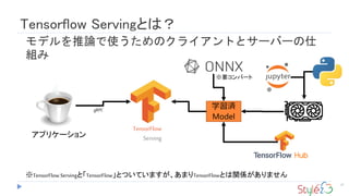 Tensorflow ServingȤϣ
27
ǥՓʹΥ饤Ȥȥ`Щ`
M
TensorFlowServingȡTensorFlowȤĤƤޤޤTensorFlowȤvSޤ
TensorFlow
Servingץꥱ`
ѧg
Model
ҪЩ`
gRPC
 