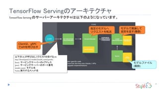 TensorFlow ServingΥ`ƥ
29
TensorFlow Serving Υ`Щ``ƥ¤Τ褦ˤʤäƤޤ
ClientϡgRPC
APIӳ
¤URLӳꥯȤͶURI
http://{host}:{port}/v1/models/{model_name}:predict
{host}`ӥ󥰥`Щ`IPɥ쥹
{port}`ӥ󥰥`Щ`Υݩ`ȷ
{model_name}ǥ
Predict:gФ᥽å
ָΥǥ
ꥯȤܞ
ǥՓ
򷵤(})
ǥե
(})
 