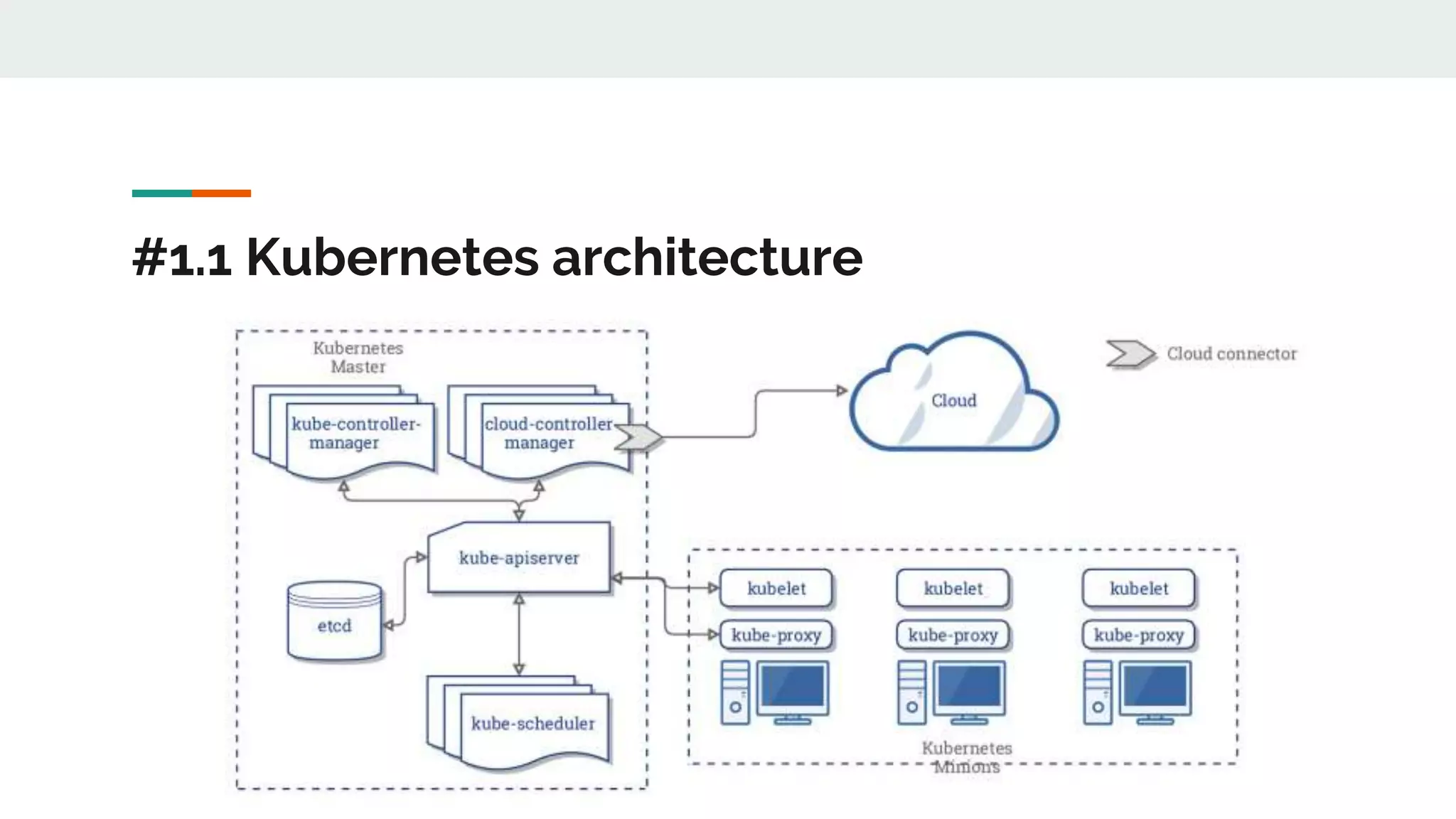 #1.1 Kubernetes architecture
 