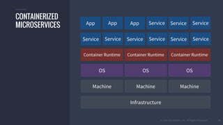 © 2016 Mesosphere, Inc. All Rights Reserved.
ServiceApp ServiceServiceAppApp
OS
11
CONTAINERIZED
MICROSERVICES
OS OS
Machine
Infrastructure
Machine Machine
Container Runtime Container Runtime Container Runtime
ServiceService ServiceServiceServiceService
 