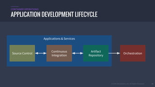 © 2016 Mesosphere, Inc. All Rights Reserved.
Applications & Services
24
APPLICATION DEVELOPMENT LIFECYCLE
CONTAINER OPERATIONS
Source Control
Continuous
Integration
Artifact
Repository
Orchestration
 
