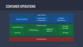 © 2016 Mesosphere, Inc. All Rights Reserved.
System Space
Orchestration
User Space
Source Control
Continuous
Integration
Artifact
Repository
27
CONTAINER OPERATIONS
Load Balancer
Package
Manager
Security
Networking
Logging &
Metrics
Storage
 