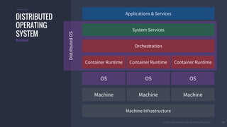 © 2016 Mesosphere, Inc. All Rights Reserved. 33
Machine Infrastructure
Applications & Services
Orchestration
Container Runtime
System Services
DISTRIBUTED
OPERATING
SYSTEM
Container Runtime Container Runtime
Revised
OS OS OS
Machine Machine Machine
DistributedOS
 