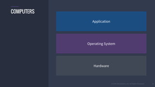 © 2016 Mesosphere, Inc. All Rights Reserved.
Hardware
Operating System
Application
5
COMPUTERS
 
