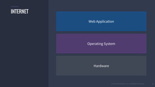 © 2016 Mesosphere, Inc. All Rights Reserved.
Hardware
Operating System
Web Application
6
INTERNET
 