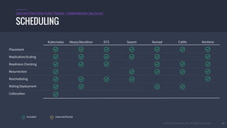 © 2016 Mesosphere, Inc. All Rights Reserved. 60
SCHEDULING
ORCHESTRATION FUNCTIONAL COMPARISON (06/2016)
Placement
Kubernetes Mesos/Marathon ECS Swarm Nomad Cattle Kontena
Replication/Scaling
Readiness Checking
Resurrection
Rescheduling
Rolling Deployment
Collocation
Included External/Partial
 