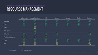 © 2016 Mesosphere, Inc. All Rights Reserved. 61
RESOURCE MANAGEMENT
ORCHESTRATION FUNCTIONAL COMPARISON (06/2016)
Memory
Kubernetes Mesos/Marathon ECS Swarm Nomad Cattle Kontena
CPU
GPU
Disk Space
Persistent Volumes
Ports
IPs
Included External/Partial
Volumes
 