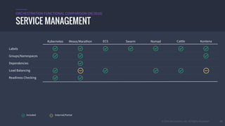 © 2016 Mesosphere, Inc. All Rights Reserved. 62
SERVICE MANAGEMENT
ORCHESTRATION FUNCTIONAL COMPARISON (06/2016)
Labels
Kubernetes Mesos/Marathon ECS Swarm Nomad Cattle Kontena
Groups/Namespaces
Dependencies
Load Balancing
Readiness Checking
Included External/Partial
 