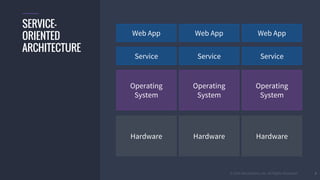 © 2016 Mesosphere, Inc. All Rights Reserved.
Service Service Service
Web App Web App Web App
Hardware
Operating
System
8
SERVICE-
ORIENTED
ARCHITECTURE
Operating
System
Operating
System
Hardware Hardware
 