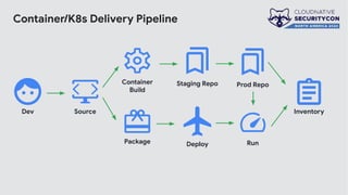 Container/K8s Delivery Pipeline
Source
Container
Build
Package Run
Deploy
Staging Repo Prod Repo
Inventory
Dev
 