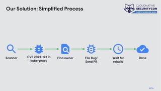 Our Solution: Simplified Process
CVE 2023-123 in
kube-proxy
Scanner Find owner File Bug/
Send PR
Wait for
rebuild
Done
#Fix
 
